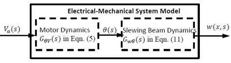 schematic diagram   electrical mechanical system model  scientific diagram