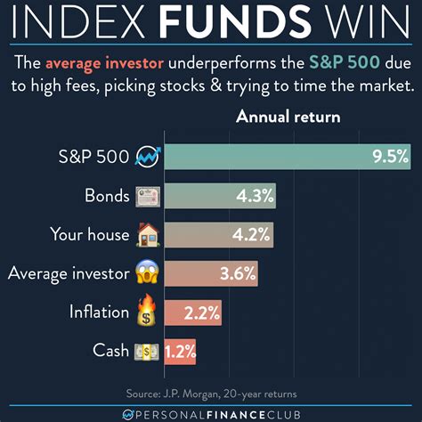 average investor underperforms  index fund personal finance club