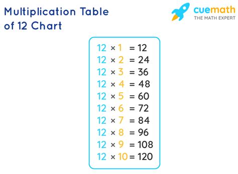 times table learn table   multiplication table  twelve