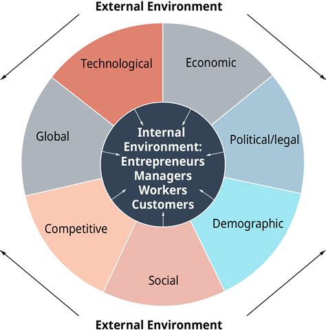 understanding  business environment openstax intro  business