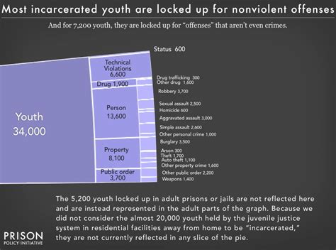 mass incarceration the whole pie 2016 prison policy initiative
