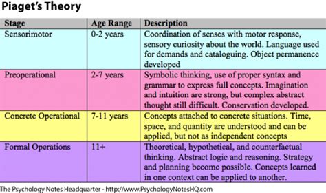 piagets theory  cognitive development httpwwwpsychologynoteshqcom psychology notes