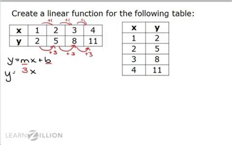 writing linear equations   table worksheet answer key