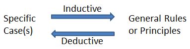 deductive  inductive difference  comparison diffen