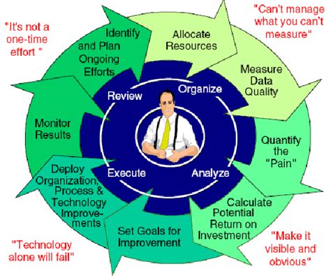 key steps   strategic data quality methodology source