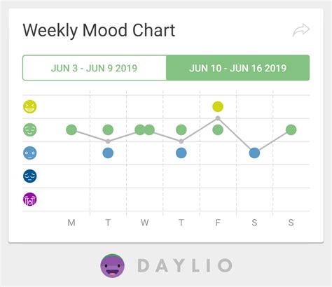mood chart excel template  template