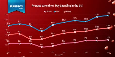 valentine s day spending statistics and trends fundivo