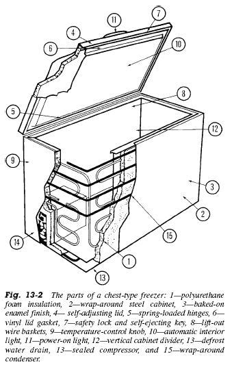 types  freezers refrigerator troubleshooting diagram