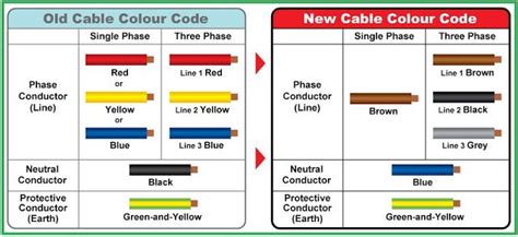 comparison    cable colour codes electrical engineering updates electrical