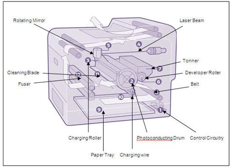 enggematerial  types  printer   function  working principle