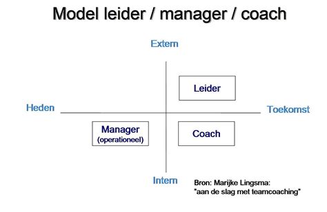 leiderschap  management