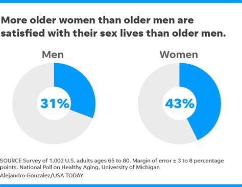 Sex After 65 Many Older Adults Are Sexually Active Survey Says