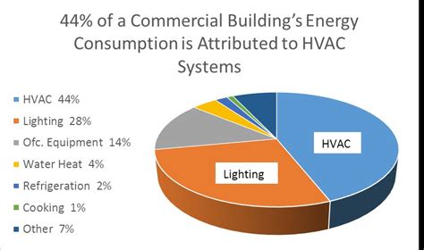 building energy consumption chart bluehat mechanical