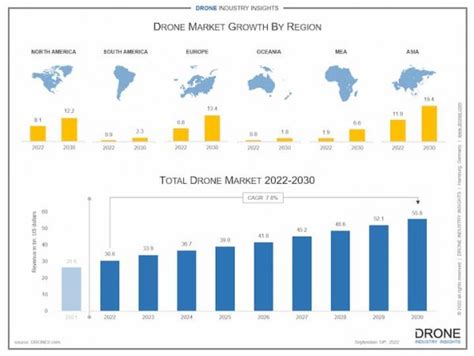 droneii drone market drone industry growth dronelife
