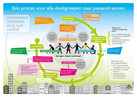 infographics gemeente amsterdam gemeente amsterdam wijz werkt