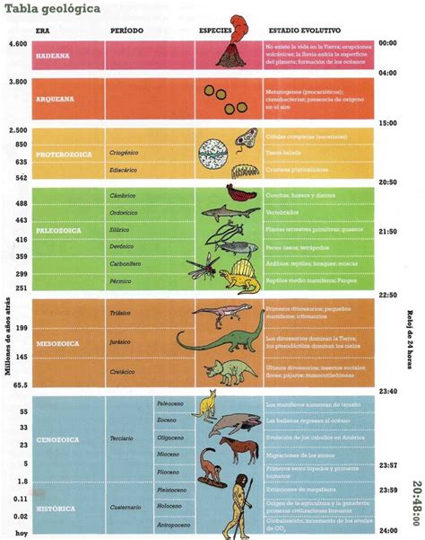 divisiones de las eras geologicas en cuadros sinopticos cuadro