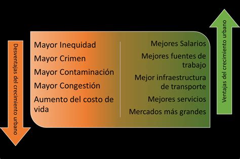 ventajas y desventajas del crecimiento urbano adaptado de