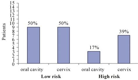 low and high risk human papillomavirus in the oral mucosa of mexican women with genital