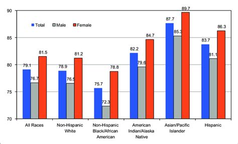 Life Expectancy At Birth Years By Race Ethnicity And Sex United