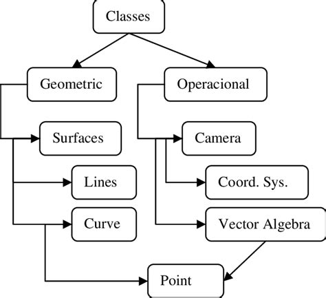 classes hierarchy  scientific diagram