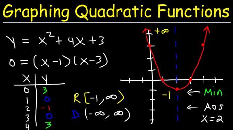 graphing quadratic functions  standard form    intercepts algebra youtube