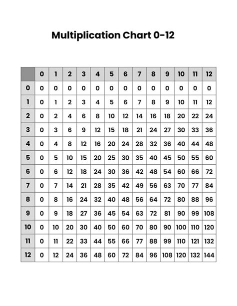 printable multiplication chart   printable templates