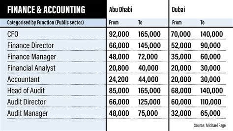 uae salary guide     emiratis earn  dubai  abu dhabi