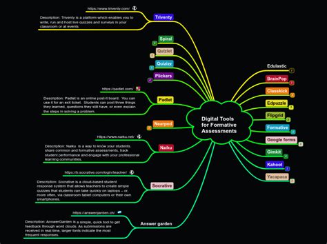 Digital Tools For Formative Assessments Mind Map