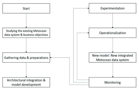 proposed research methodology  scientific diagram