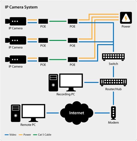 poe wiring diagram  cameras collection