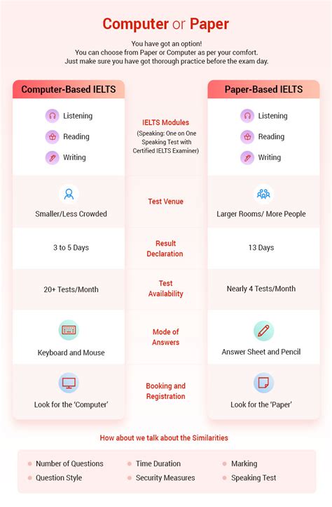 computer based ielts  paper based ielts ielts tutorials  hot