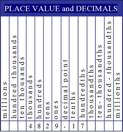 decimal place  chart  essential  teaching kids  numbers