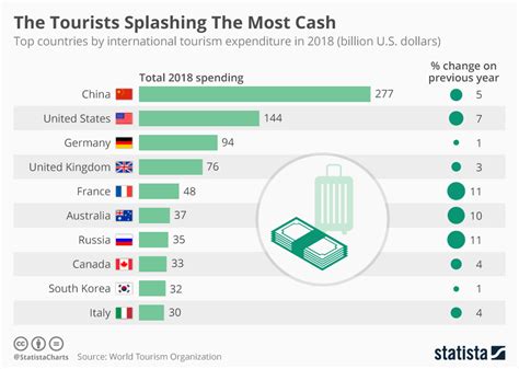 chinese tourists spent a quarter of a trillion dollars abroad almost twice as much as us