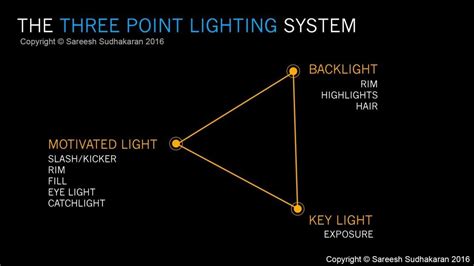 point lighting  filmmaking standard