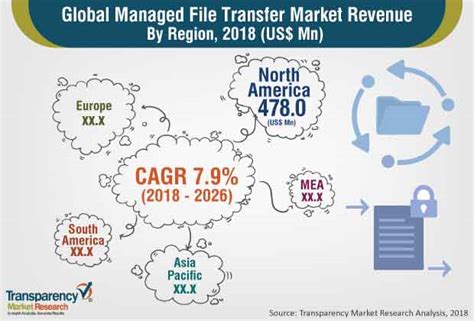 managed file transfer market trends forecast