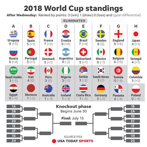 Fifa World Cup Points Table Group A Standings After Matchday Hot Sex