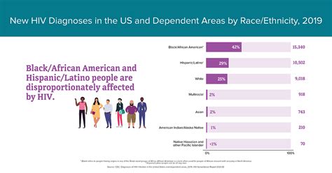 hiv in the united states and dependent areas statistics overview