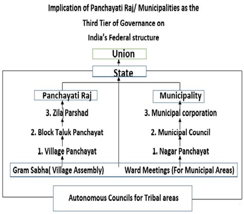 grassroots democracy panchayati raj and municipal