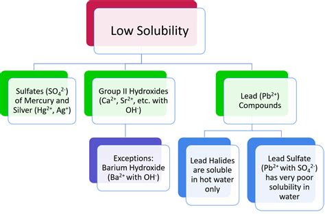 Qualitative Solubility Rules — Predicting Precipitates Expii