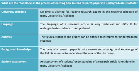 teach   read  research paper  undergraduate students