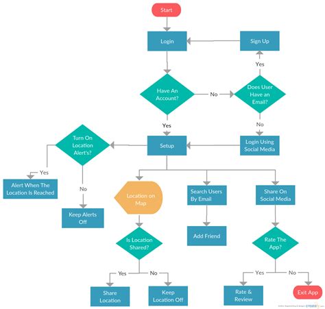 Friend Finder Process A Flowchart Diagram To Visualize The Flow Of