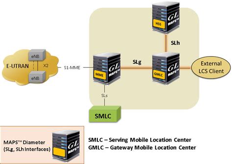 simulation  location based services  mobile networks geran utran  utran