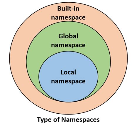 namespaces  scope  python geeksforgeeks
