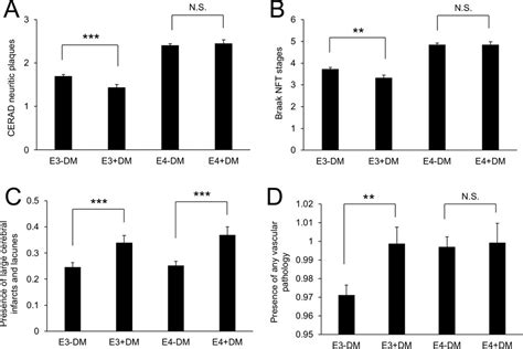 Interaction Between Apoe Genotype And Diabetes In