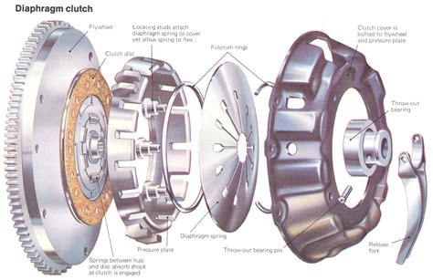 manual transmission clutch diagram viewing gallery