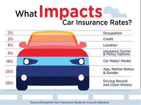 determines car insurance rates money managers