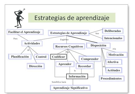 Mapa Conceptual De Las Estrategias De Aprendizaje Y Sus Componentes