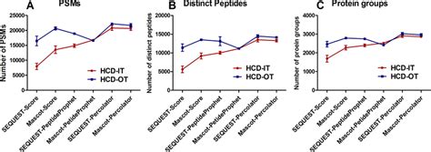 peptide spectra matches psms  distinct peptides