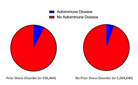 does psychological stress trigger autoimmune disorders medpage today