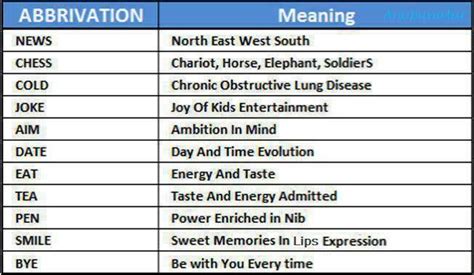 abbreviations  meaning